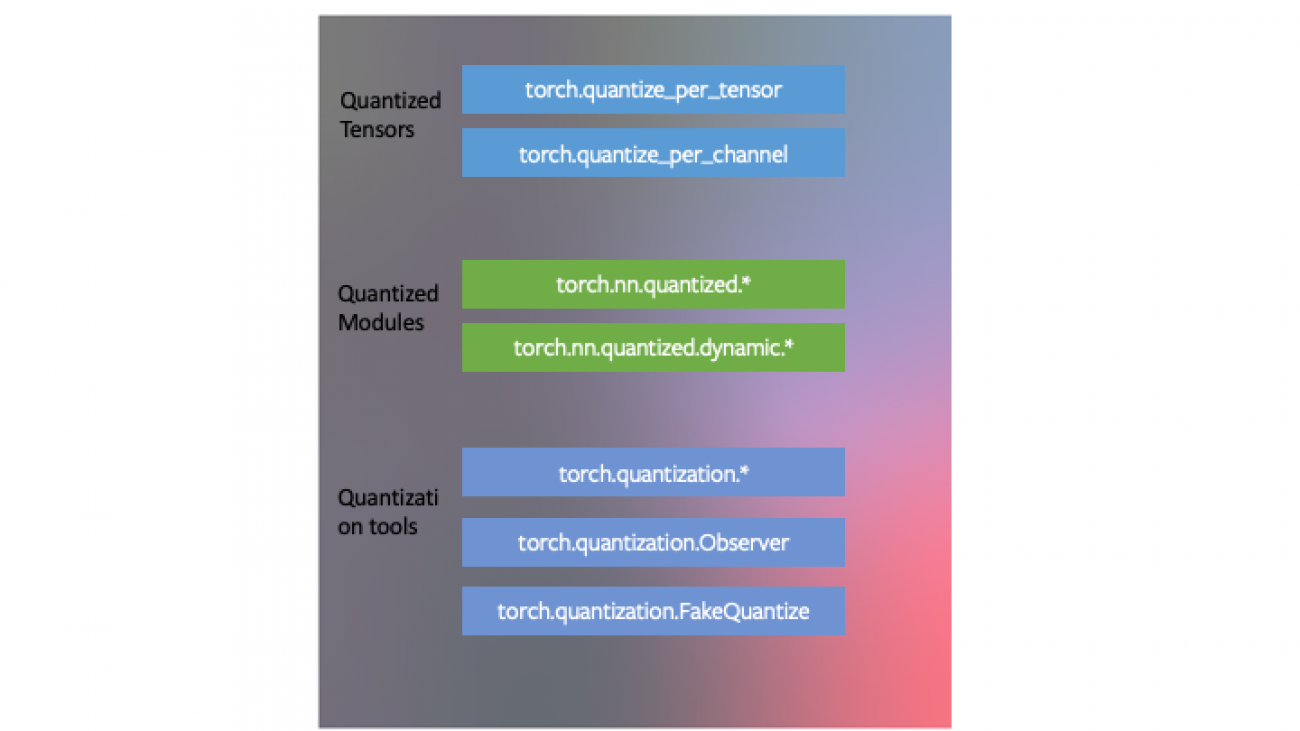 Introduction to Quantization on PyTorch