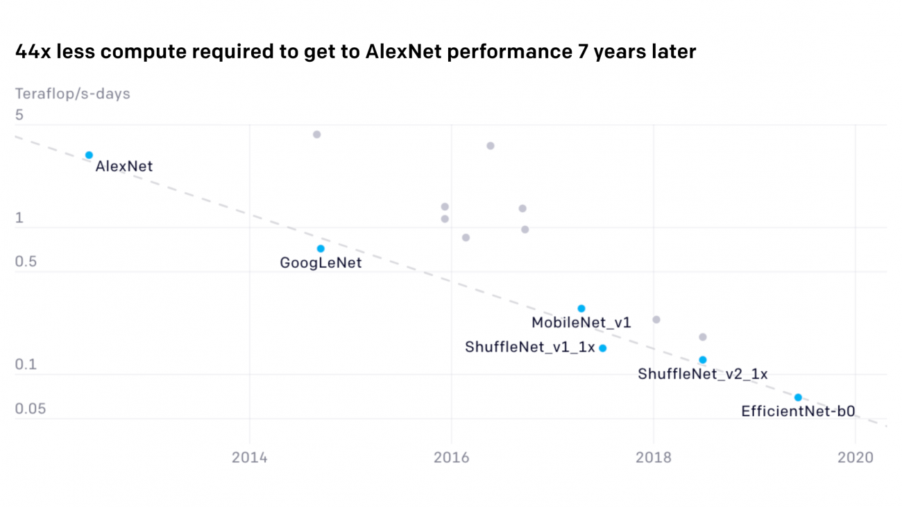 AI and Efficiency