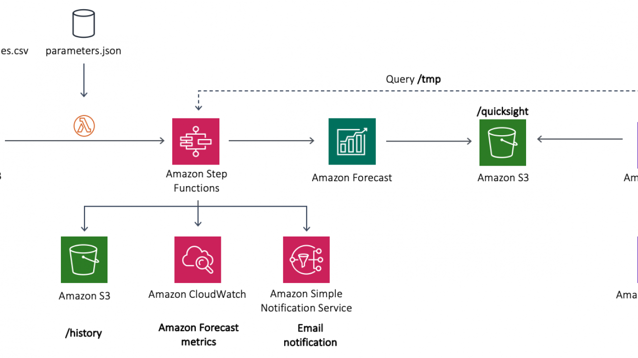 Building AI-powered forecasting automation with Amazon Forecast by applying MLOps