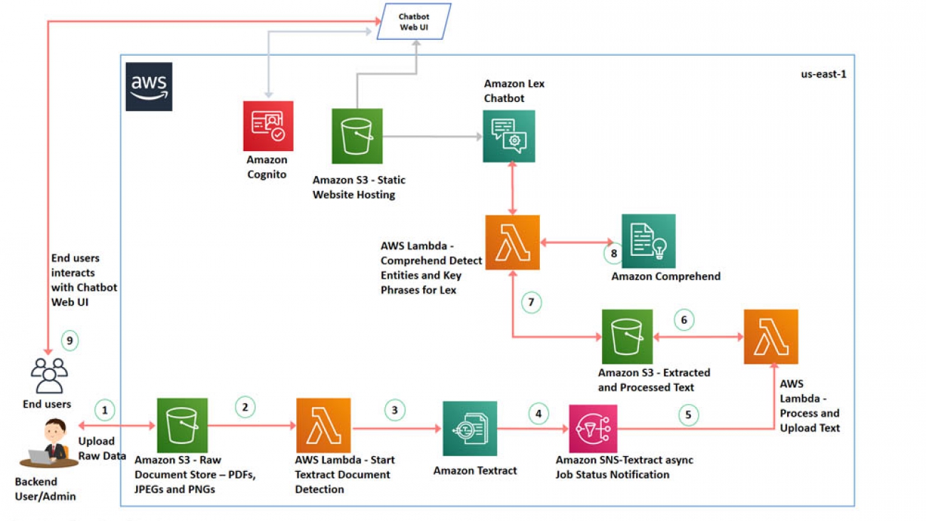 Deriving conversational insights from invoices with Amazon Textract, Amazon Comprehend, and Amazon Lex