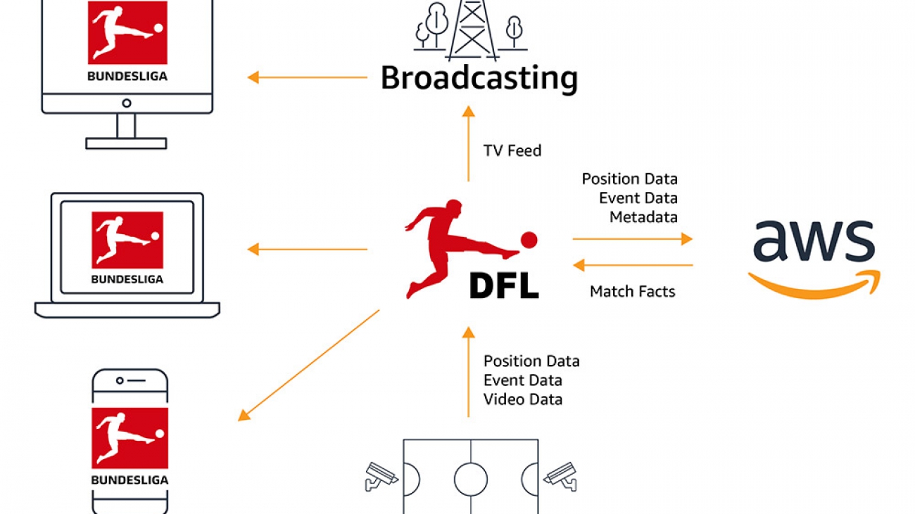 The tech behind the Bundesliga Match Facts xGoals: How machine learning is driving data-driven insights in soccer