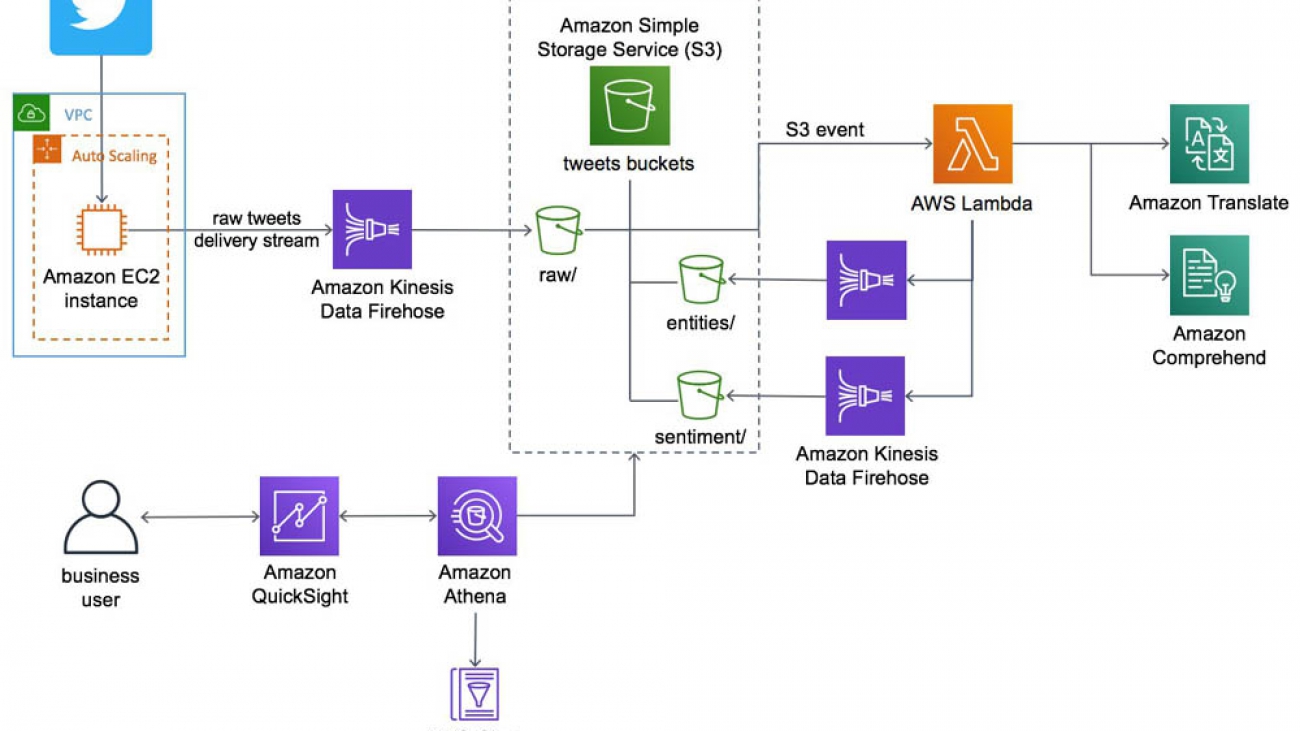 Detecting and visualizing telecom network outages from tweets with Amazon Comprehend