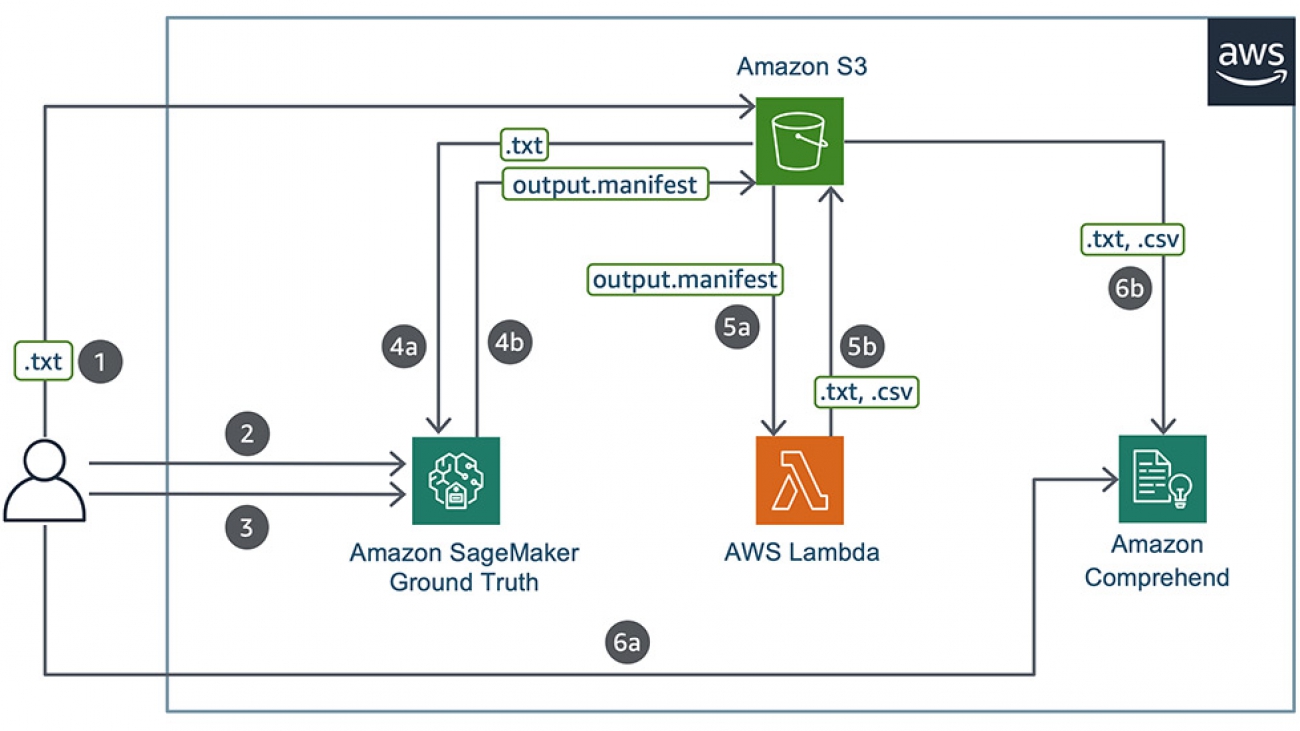 Developing NER models with Amazon SageMaker Ground Truth and Amazon Comprehend