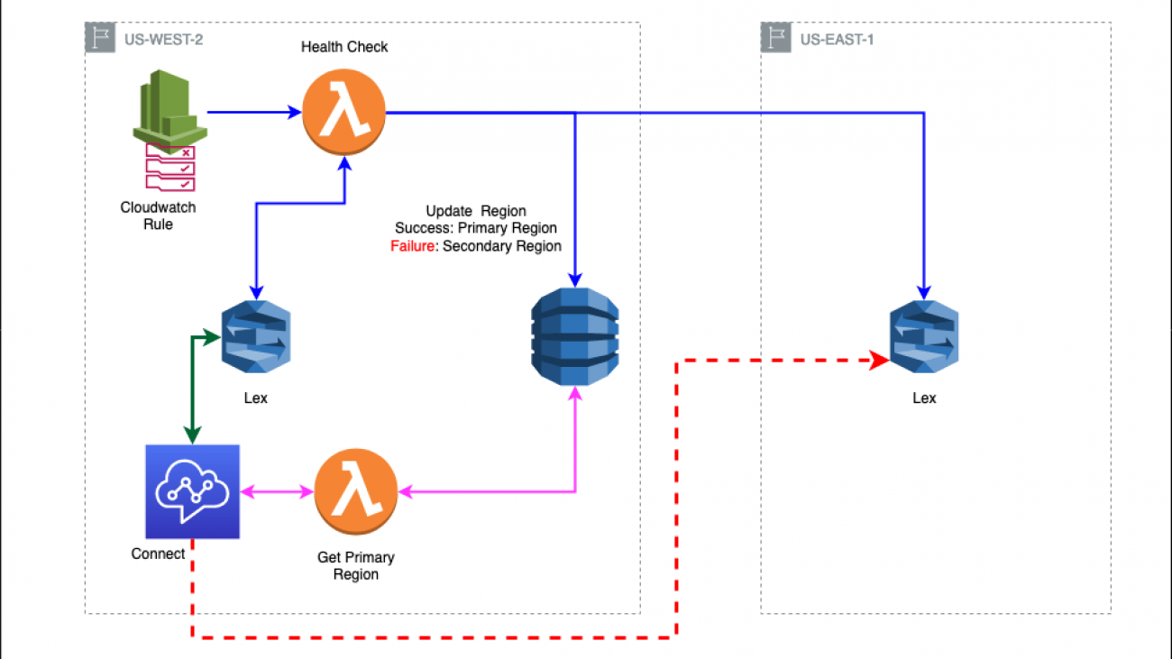 Create a multi-region Amazon Lex bot with Amazon Connect for high availability