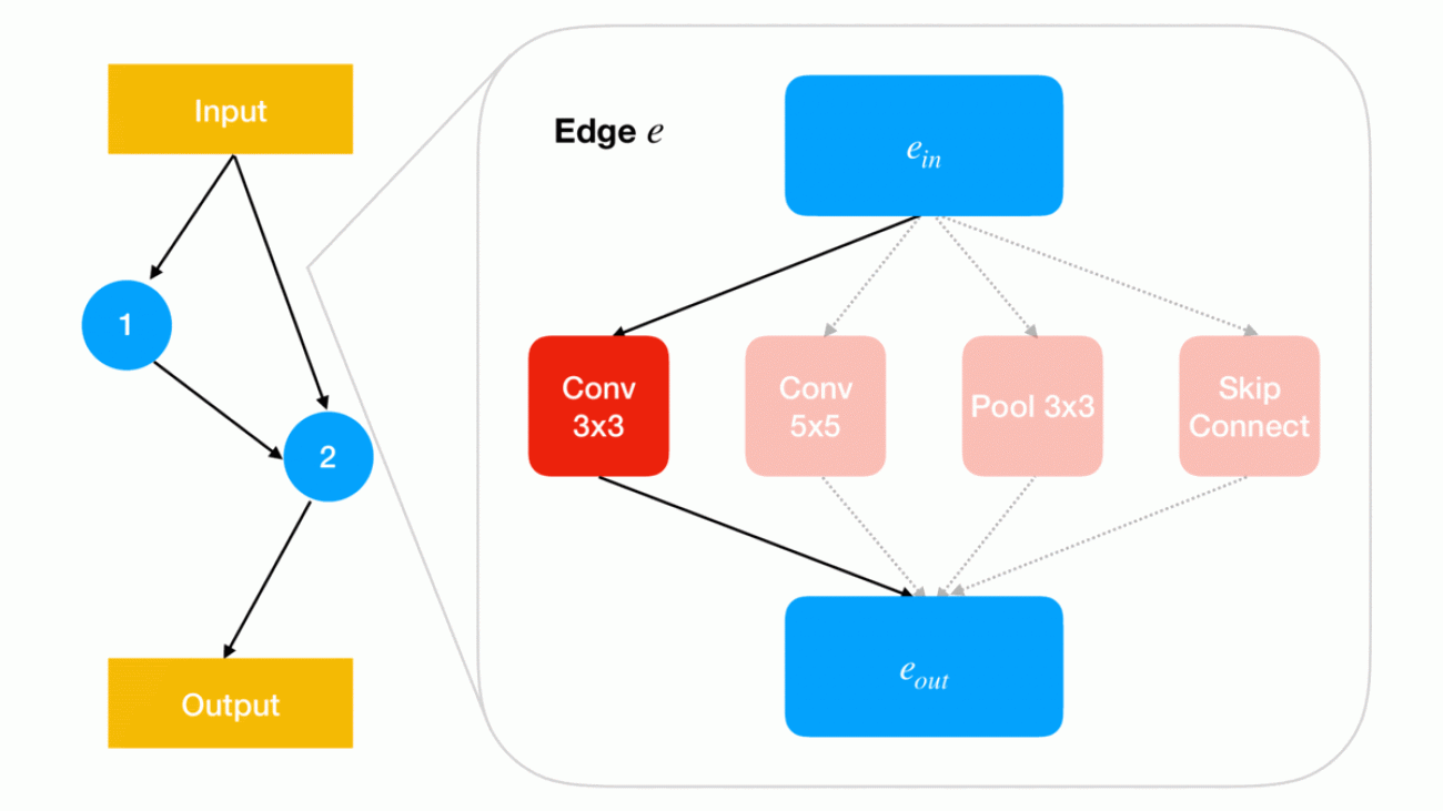 In defense of weight-sharing for neural architecture search: an optimization perspective