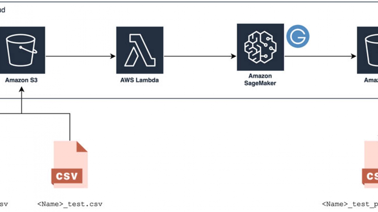 Code-free machine learning: AutoML with AutoGluon, Amazon SageMaker, and AWS Lambda