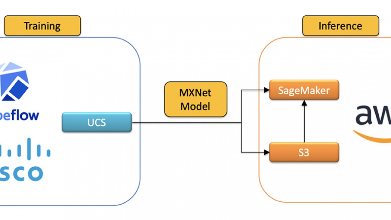 Cisco uses Amazon SageMaker and Kubeflow to create a hybrid machine learning workflow