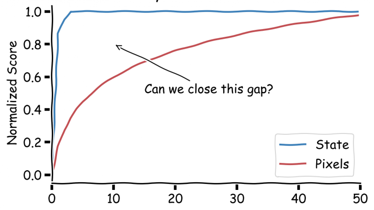 Can RL From Pixels be as Efficient as RL From State?