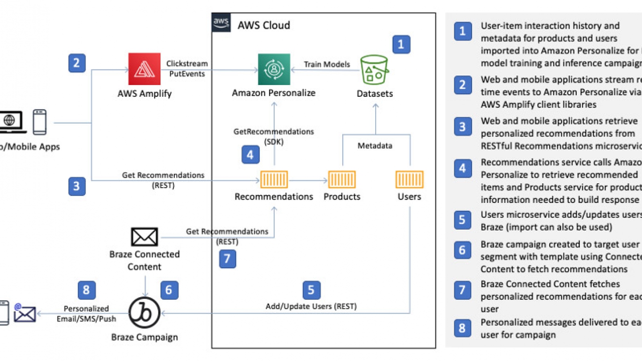 Optimizing your engagement marketing with personalized recommendations using Amazon Personalize and Braze