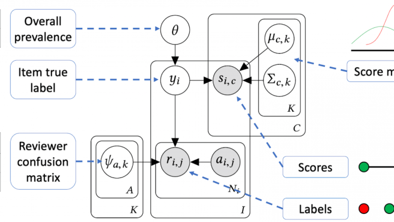 Improving the accuracy of Community Standards enforcement by certainty estimation of human decisions