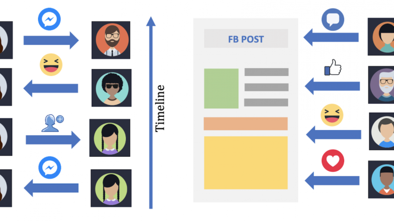 Leveraging online social interactions for enhancing integrity at Facebook