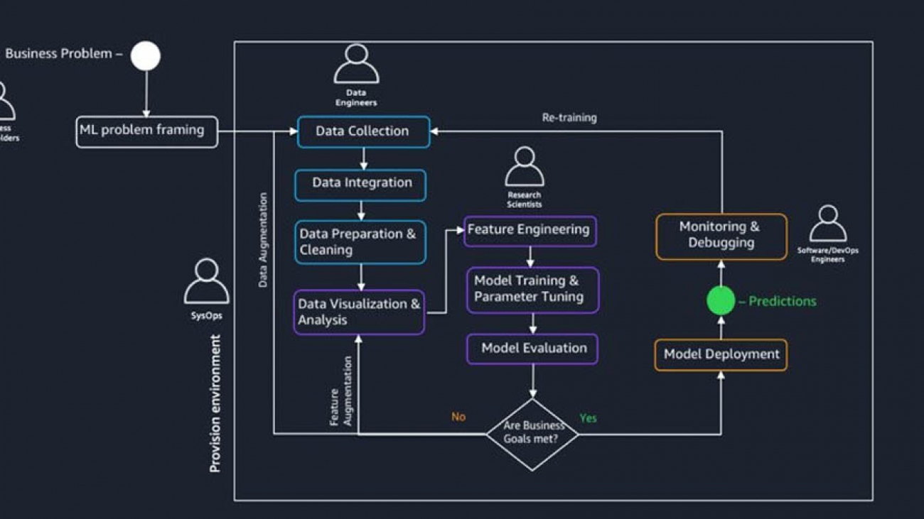 Machine learning best practices in financial services