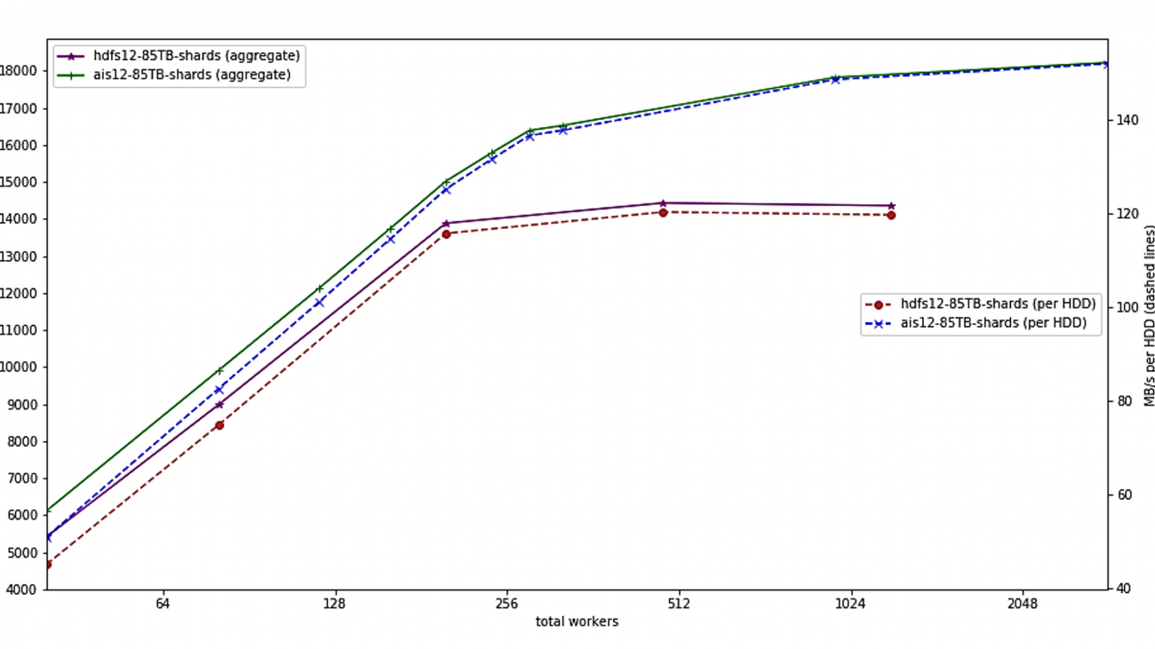 Efficient PyTorch I/O library for Large Datasets, Many Files, Many GPUs