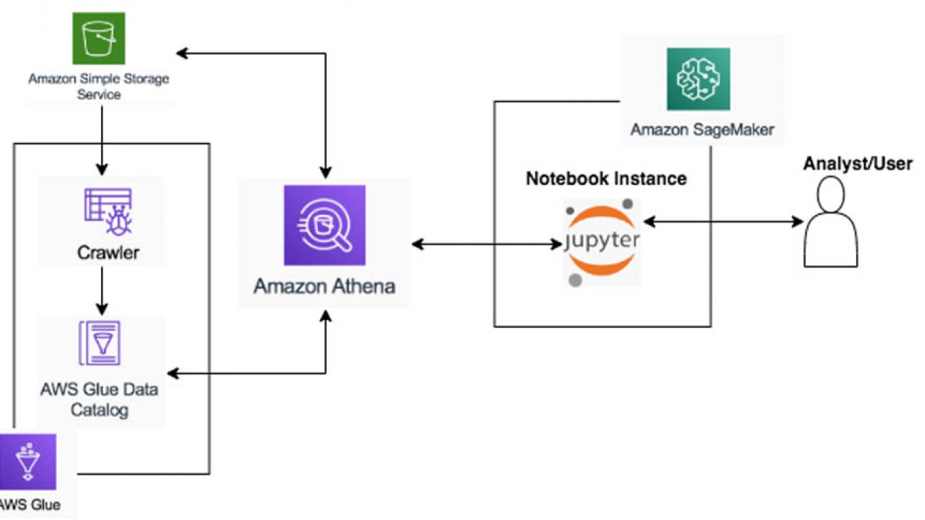 Data visualization and anomaly detection using Amazon Athena and Pandas from Amazon SageMaker