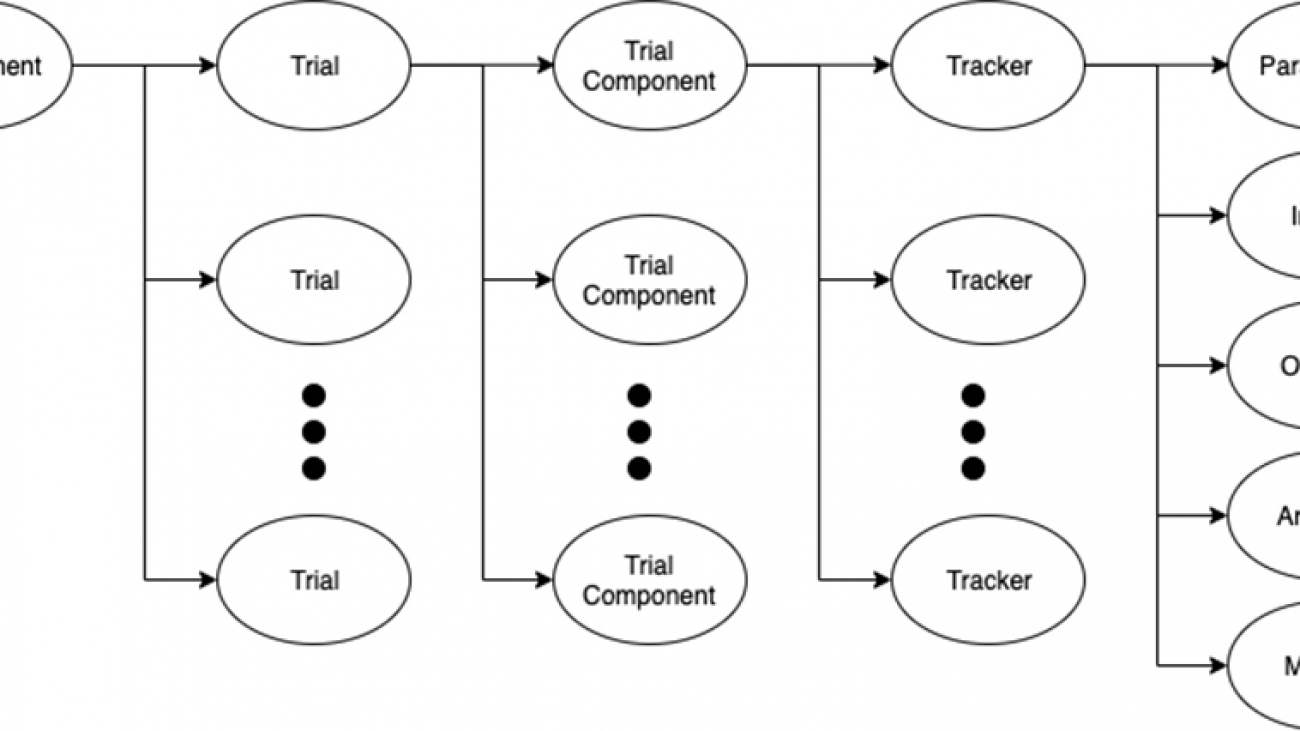 Streamline modeling with Amazon SageMaker Studio and the Amazon Experiments SDK