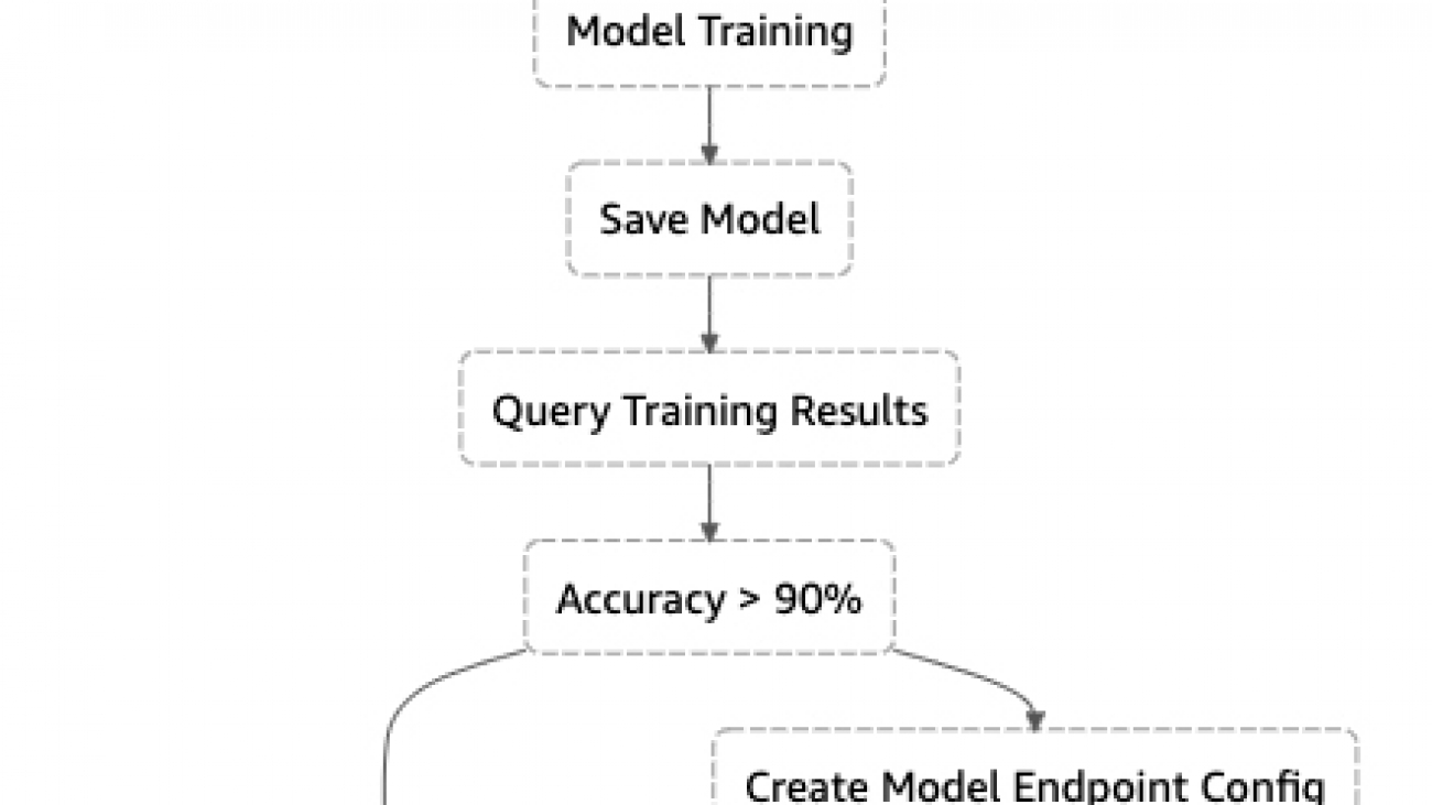 Running on-demand, serverless Apache Spark data processing jobs using Amazon SageMaker managed Spark containers and the Amazon SageMaker SDK