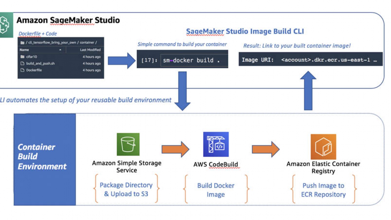 Using the Amazon SageMaker Studio Image Build CLI to build container images from your Studio notebooks