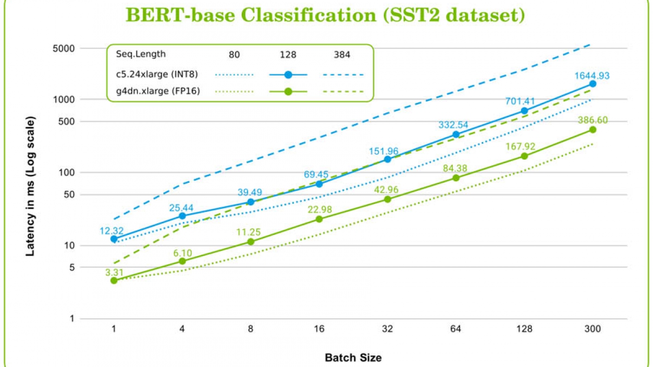 BERT inference on G4 instances using Apache MXNet and GluonNLP: 1 million requests for 20 cents