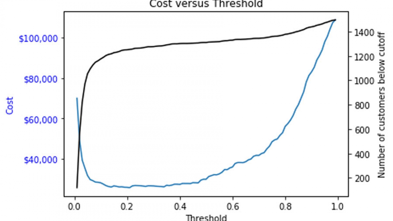 Preventing customer churn by optimizing incentive programs using stochastic programming