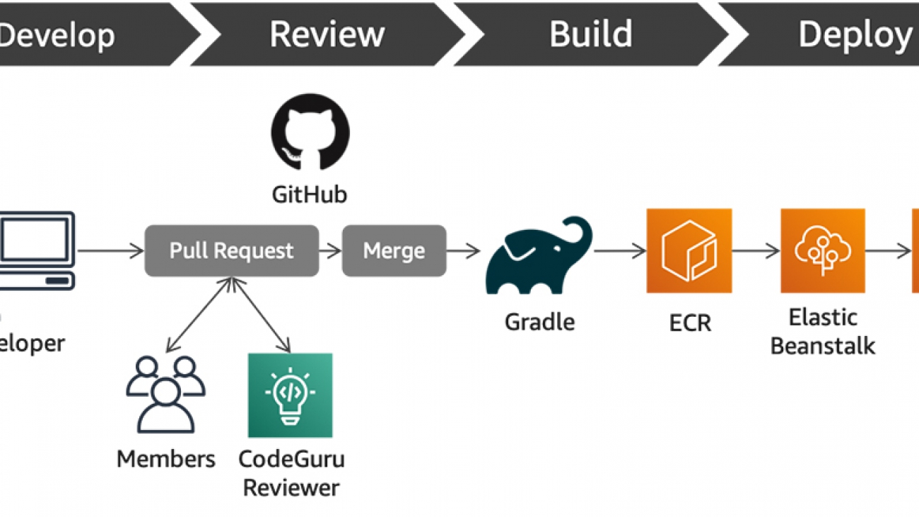 RENGA Inc. automates code reviews with Amazon CodeGuru