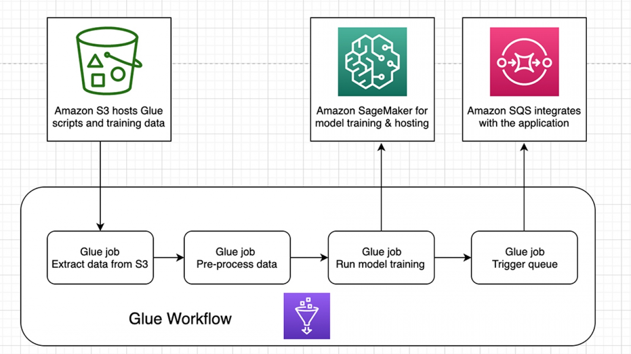 Moving from notebooks to automated ML pipelines using Amazon SageMaker and AWS Glue