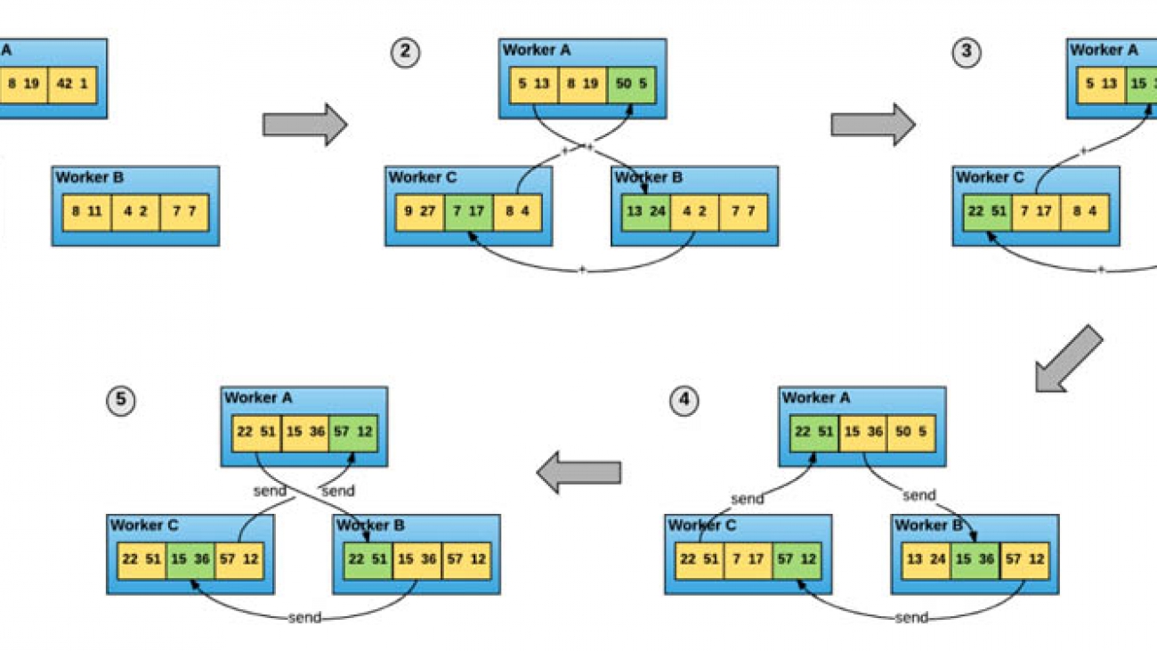 Reducing training time with Apache MXNet and Horovod on Amazon SageMaker