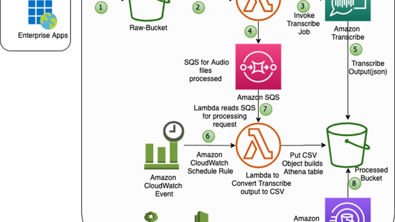 Automating the analysis of multi-speaker audio files using Amazon Transcribe and Amazon Athena