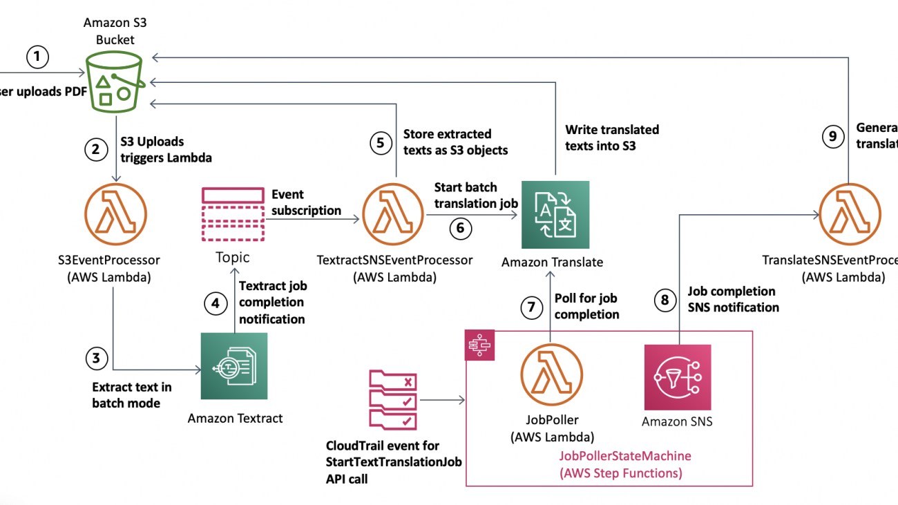 Translating PDF documents using Amazon Translate and Amazon Textract