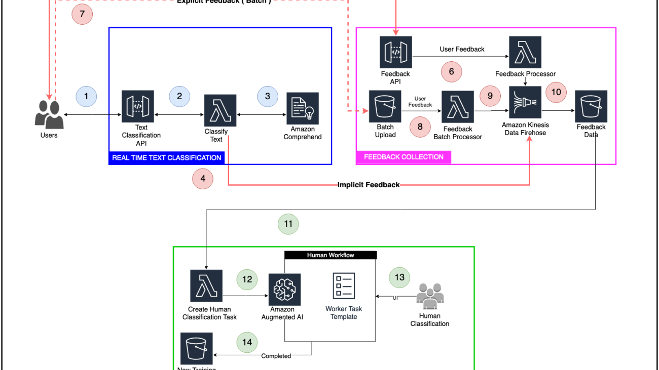 Active learning workflow for Amazon Comprehend custom classification models – Part 1.