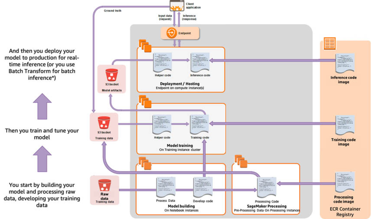 Right-sizing resources and avoiding unnecessary costs in Amazon SageMaker