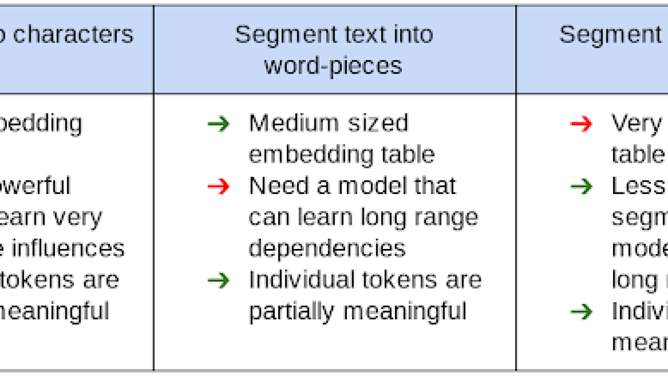 Advancing NLP with Efficient Projection-Based Model Architectures