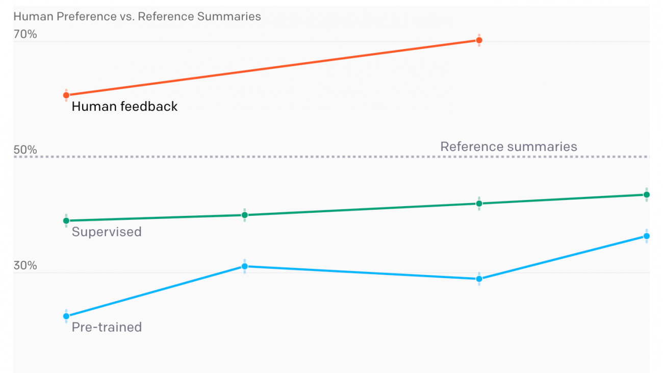 Learning to Summarize with Human Feedback