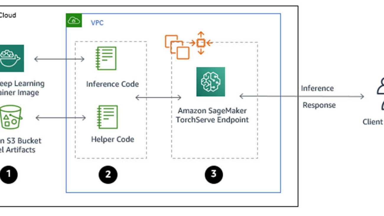 Serving PyTorch models in production with the Amazon SageMaker native TorchServe integration