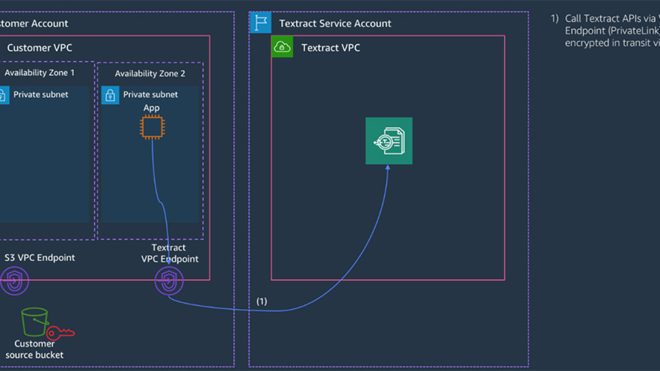 Using Amazon Textract with AWS PrivateLink