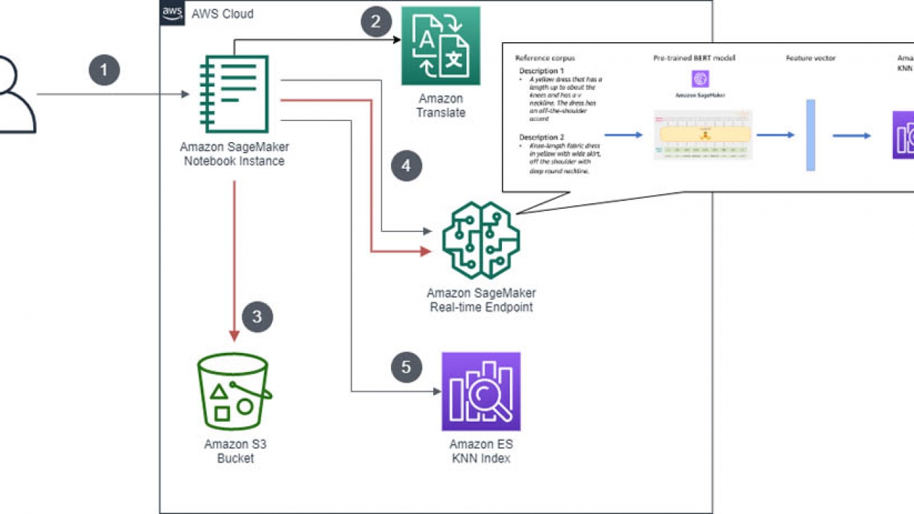 Building an NLU-powered search application with Amazon SageMaker and the Amazon ES KNN feature