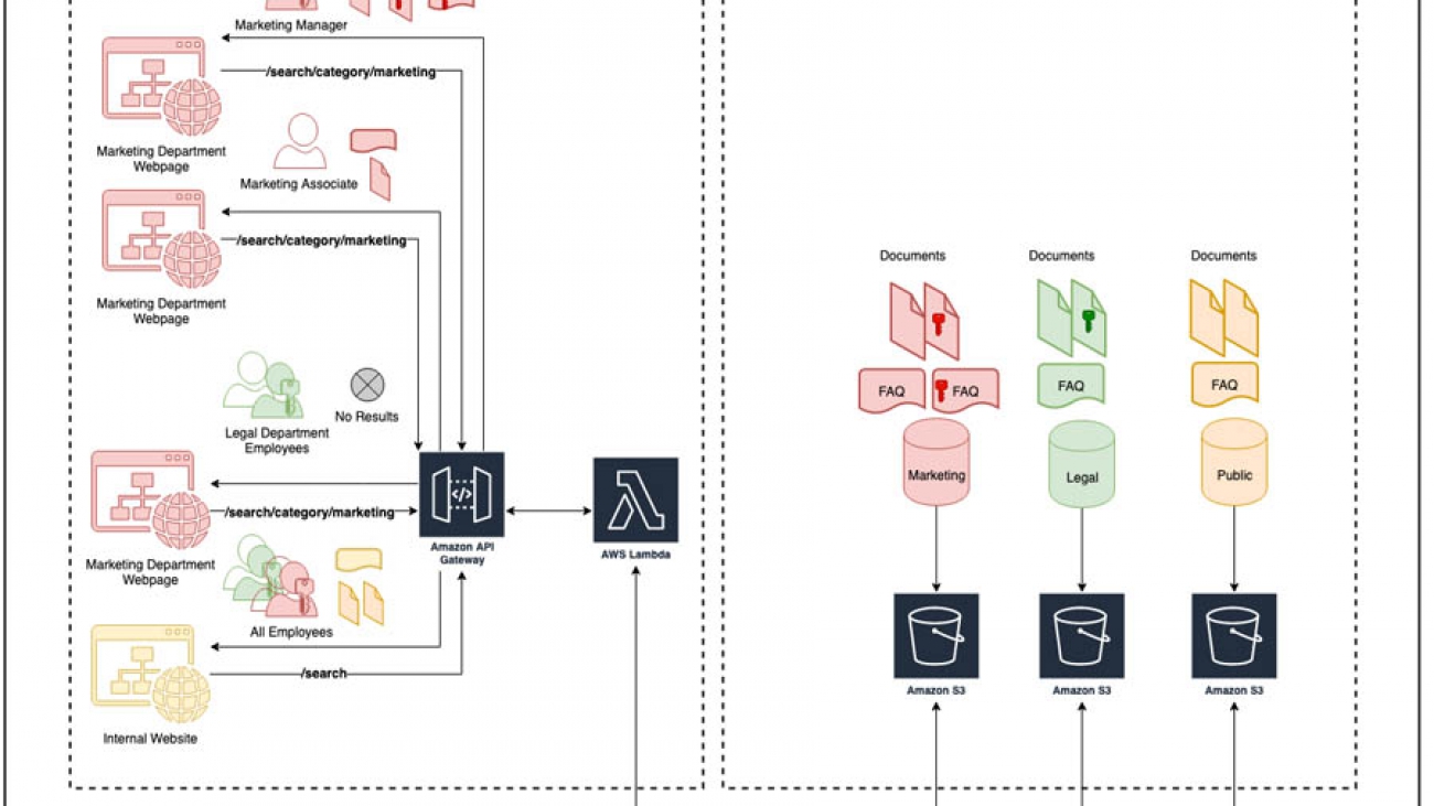 Creating a multi-department enterprise search using custom attributes in Amazon Kendra