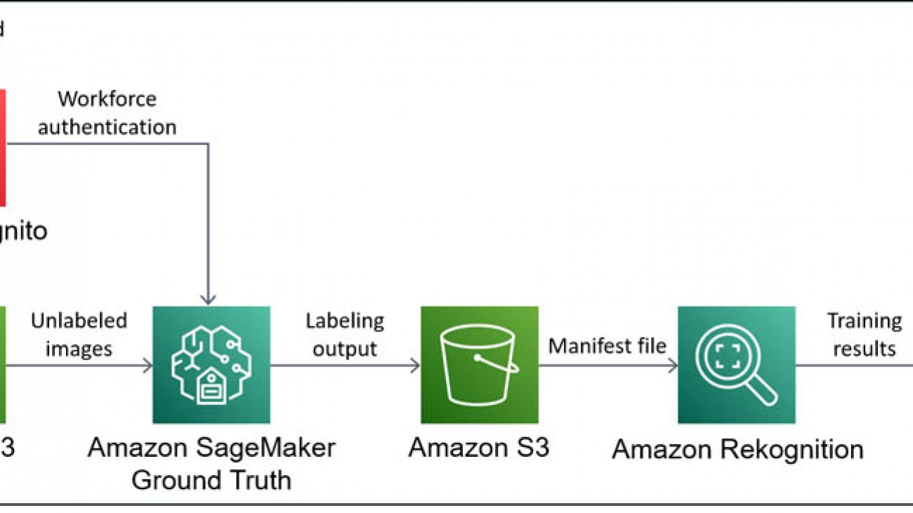Processing auto insurance claims at scale using Amazon Rekognition Custom Labels and Amazon SageMaker Ground Truth