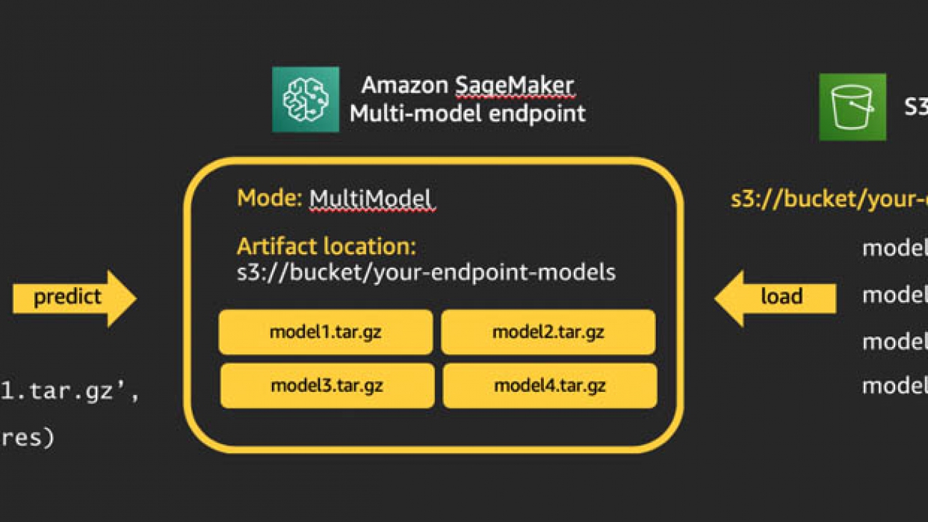 Using Amazon SageMaker inference pipelines with multi-model endpoints