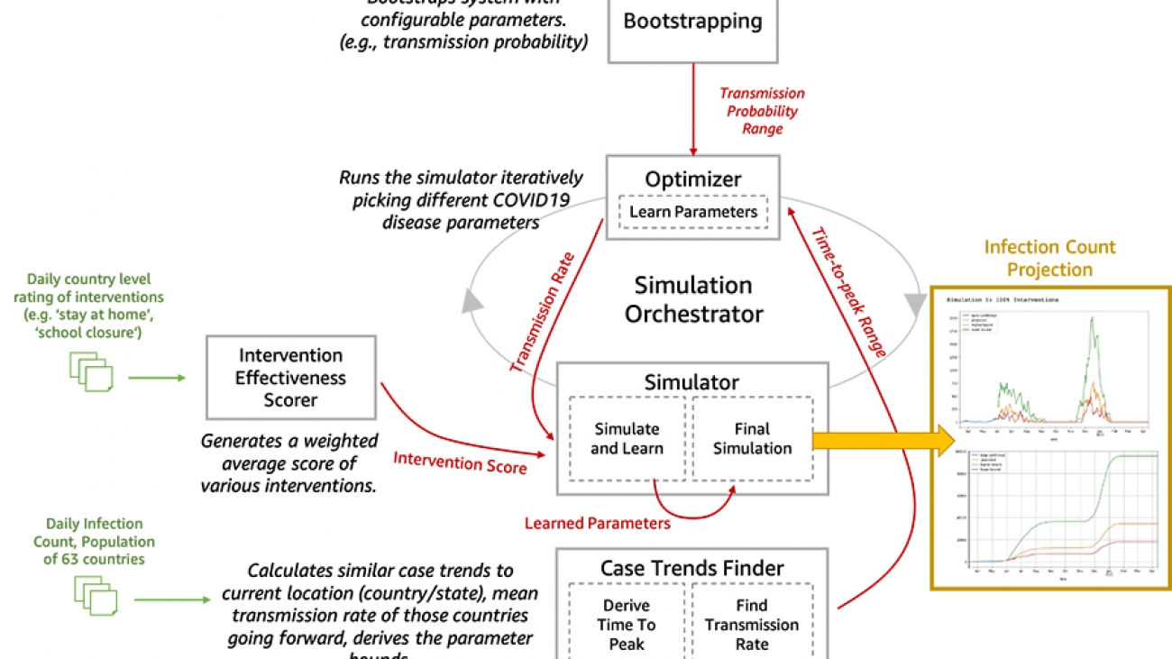 Introducing the COVID-19 Simulator and Machine Learning Toolkit for Predicting COVID-19 Spread