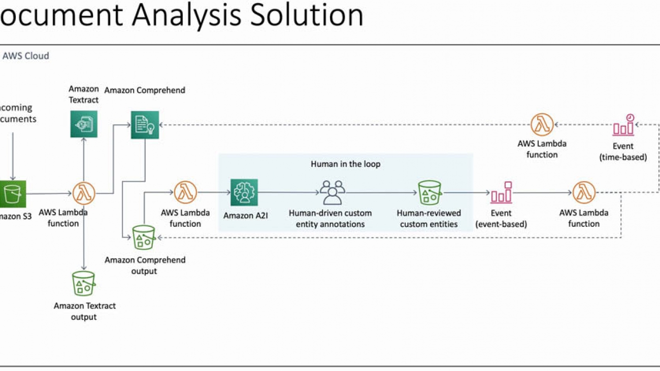 Building an end-to-end intelligent document processing solution using AWS