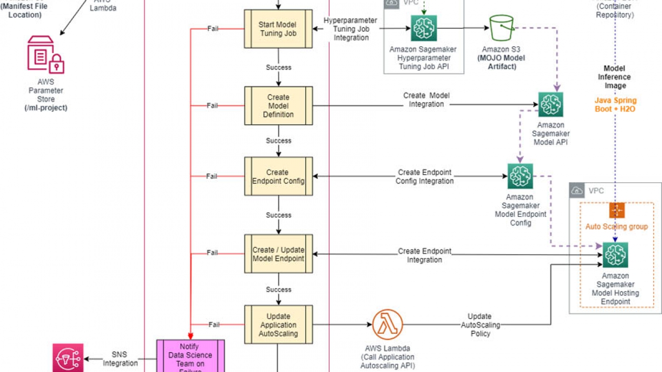 Training and serving H2O models using Amazon SageMaker