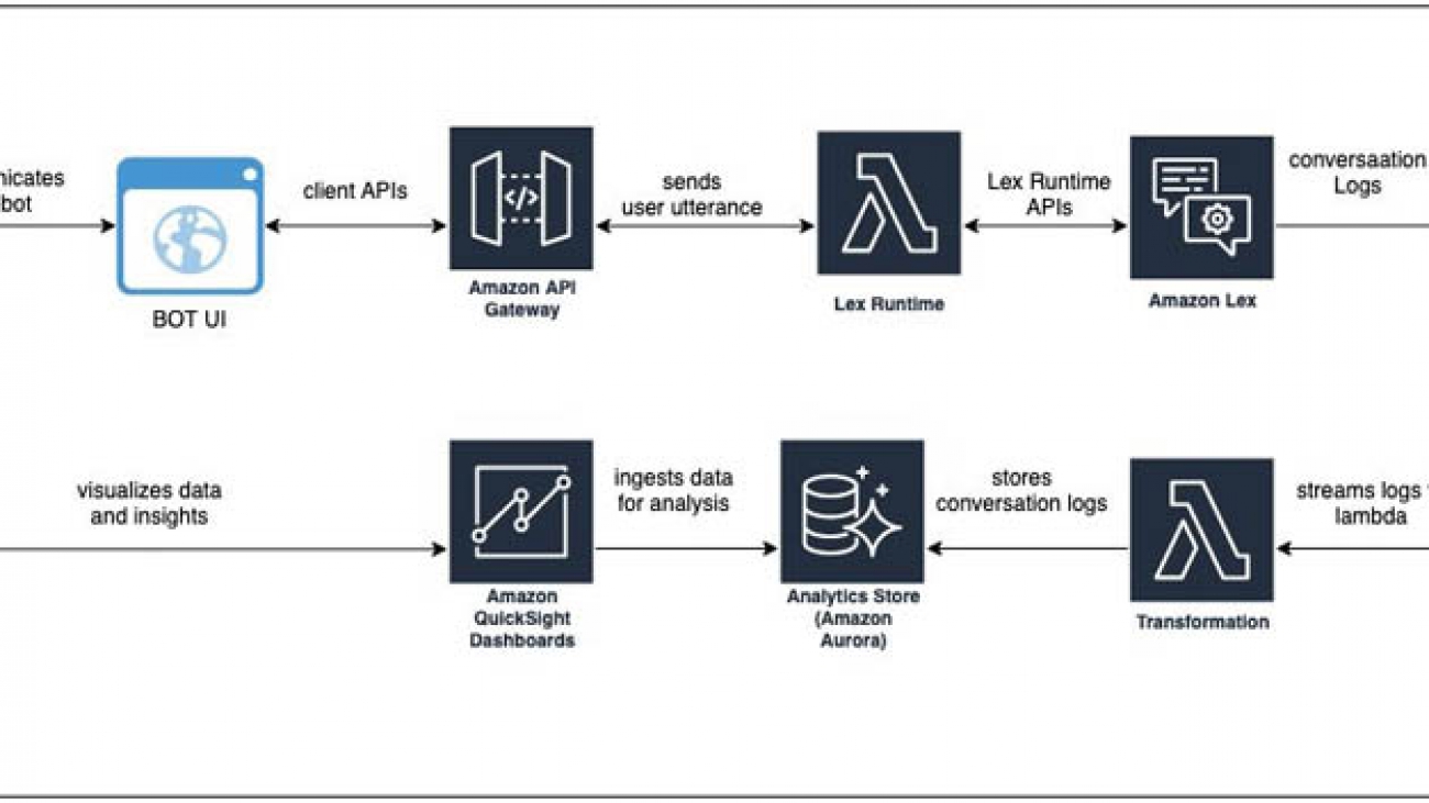 Building a real-time conversational analytics platform for Amazon Lex bots
