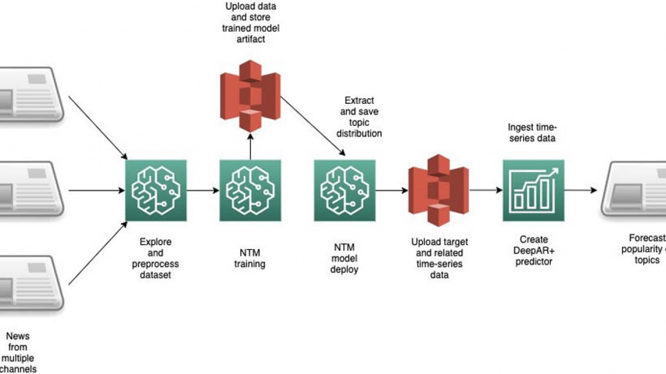 Time series forecasting using unstructured data with Amazon Forecast and the Amazon SageMaker Neural Topic Model