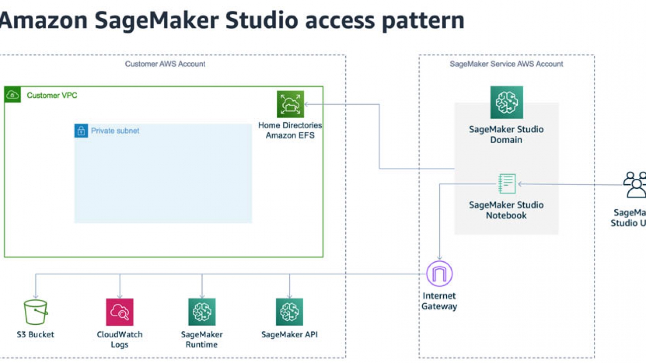 Securing Amazon SageMaker Studio connectivity using a private VPC