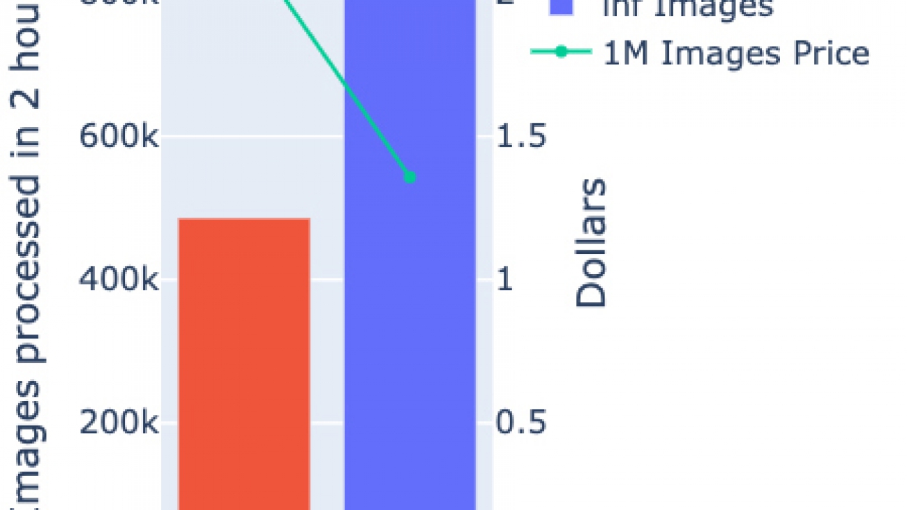 Achieving 1.85x higher performance for deep learning based object detection with an AWS Neuron compiled YOLOv4 model on AWS Inferentia