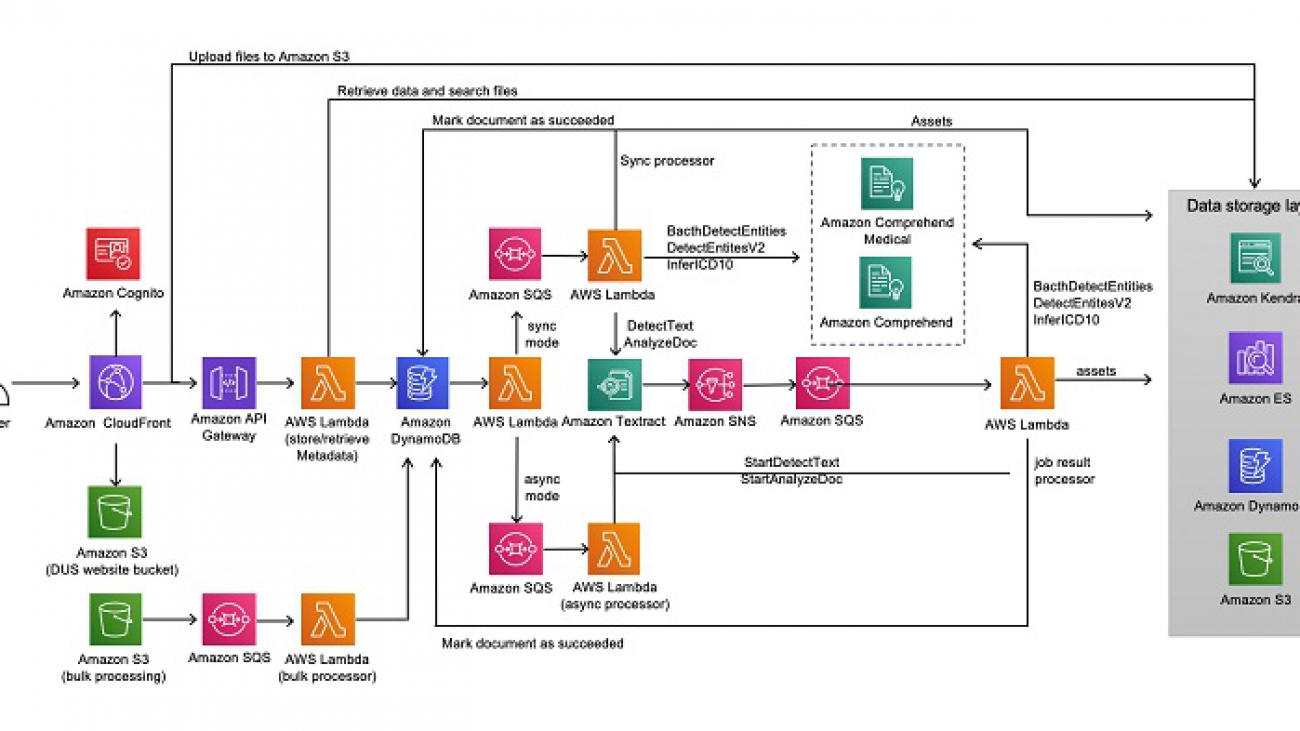 Deploying and using the Document Understanding Solution