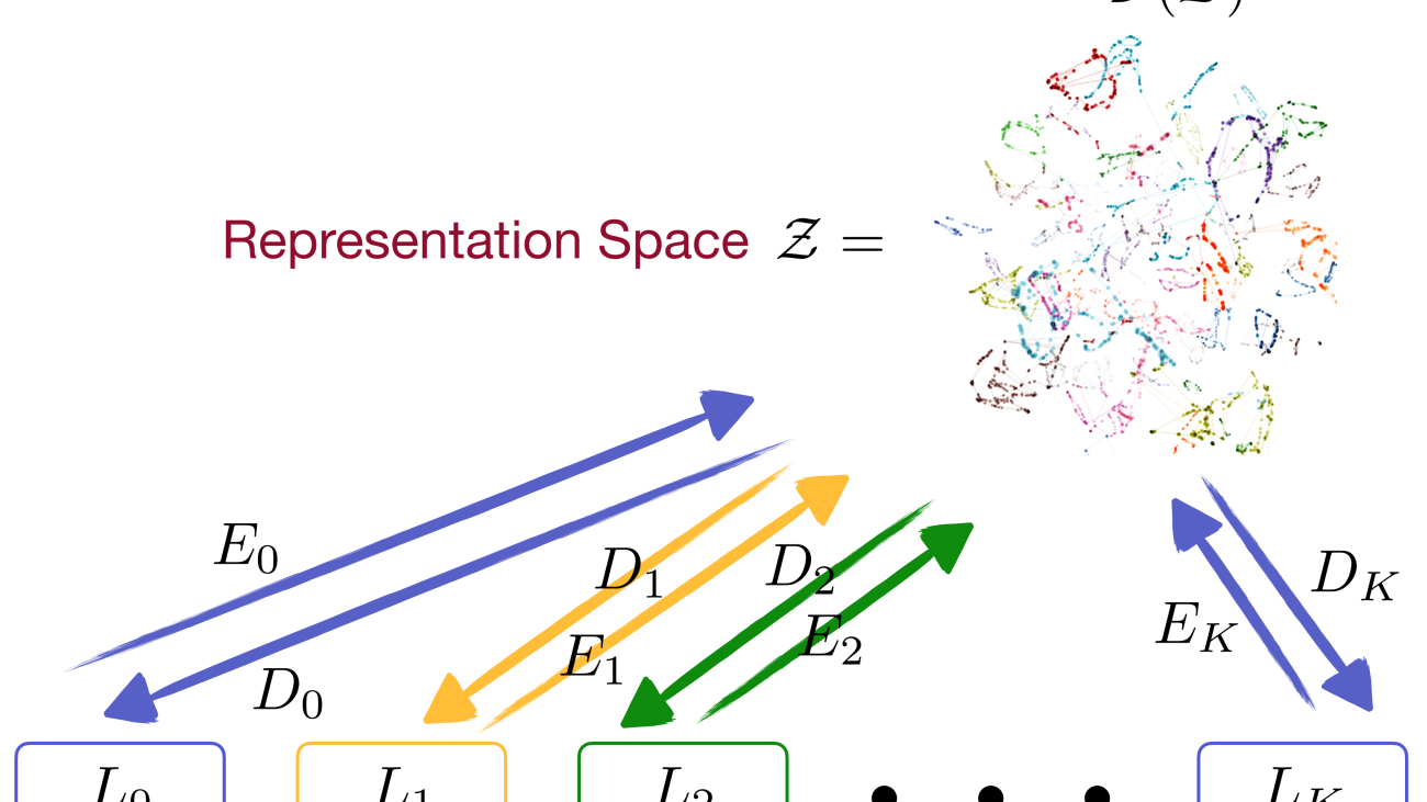 On Learning Language-Invariant Representations for Universal Machine Translation