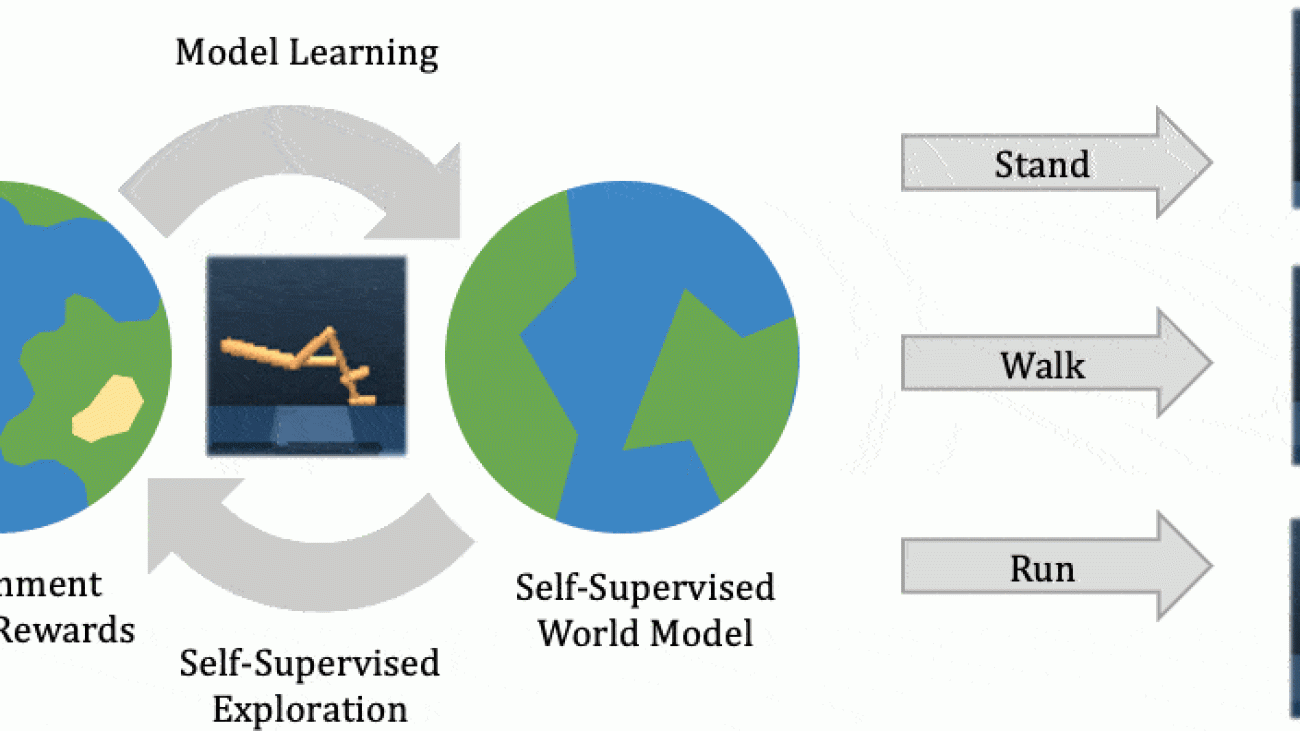 Plan2Explore: Active Model-Building for Self-Supervised Visual Reinforcement Learning