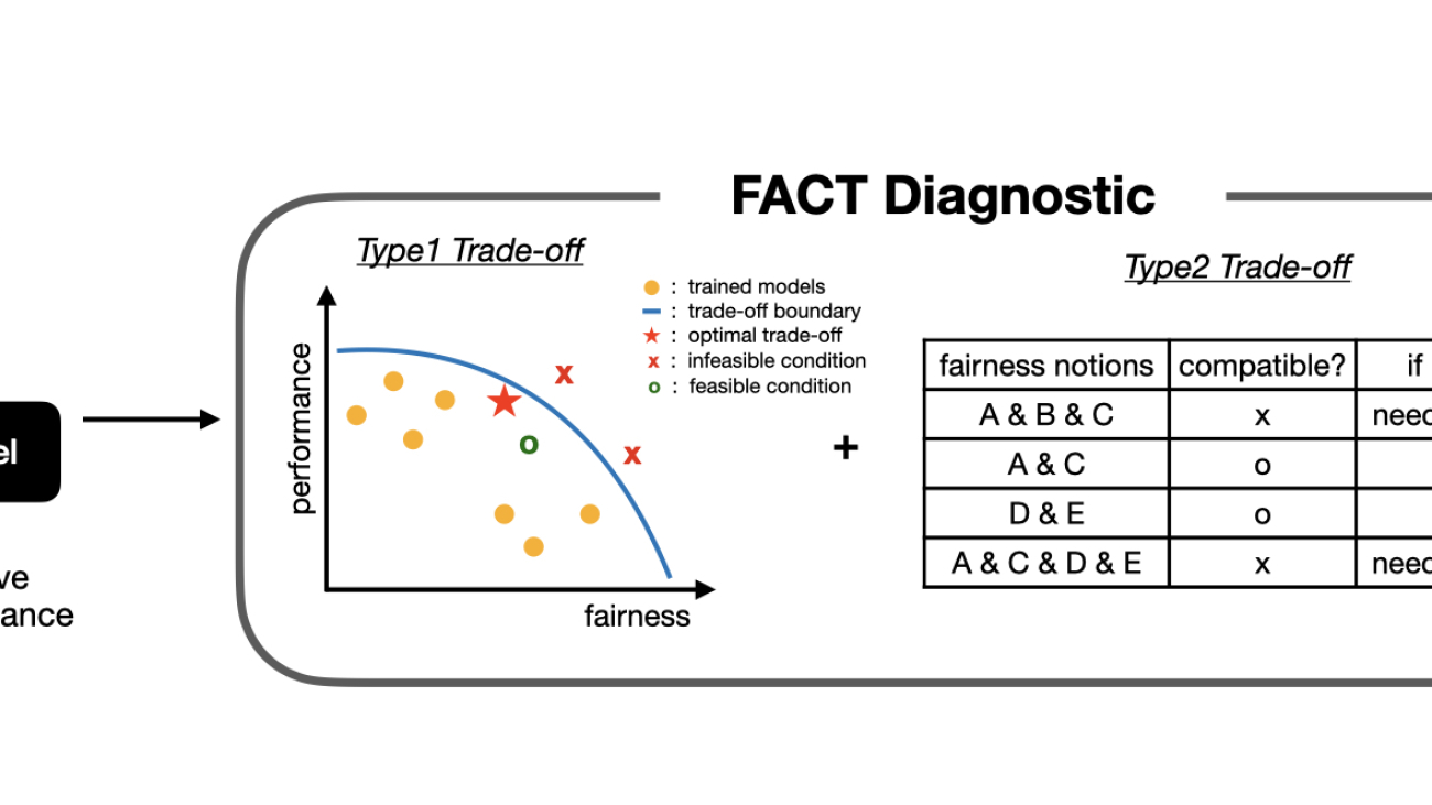 FACT Diagnostic: How to Better Understand Trade-offs Involving Group Fairness