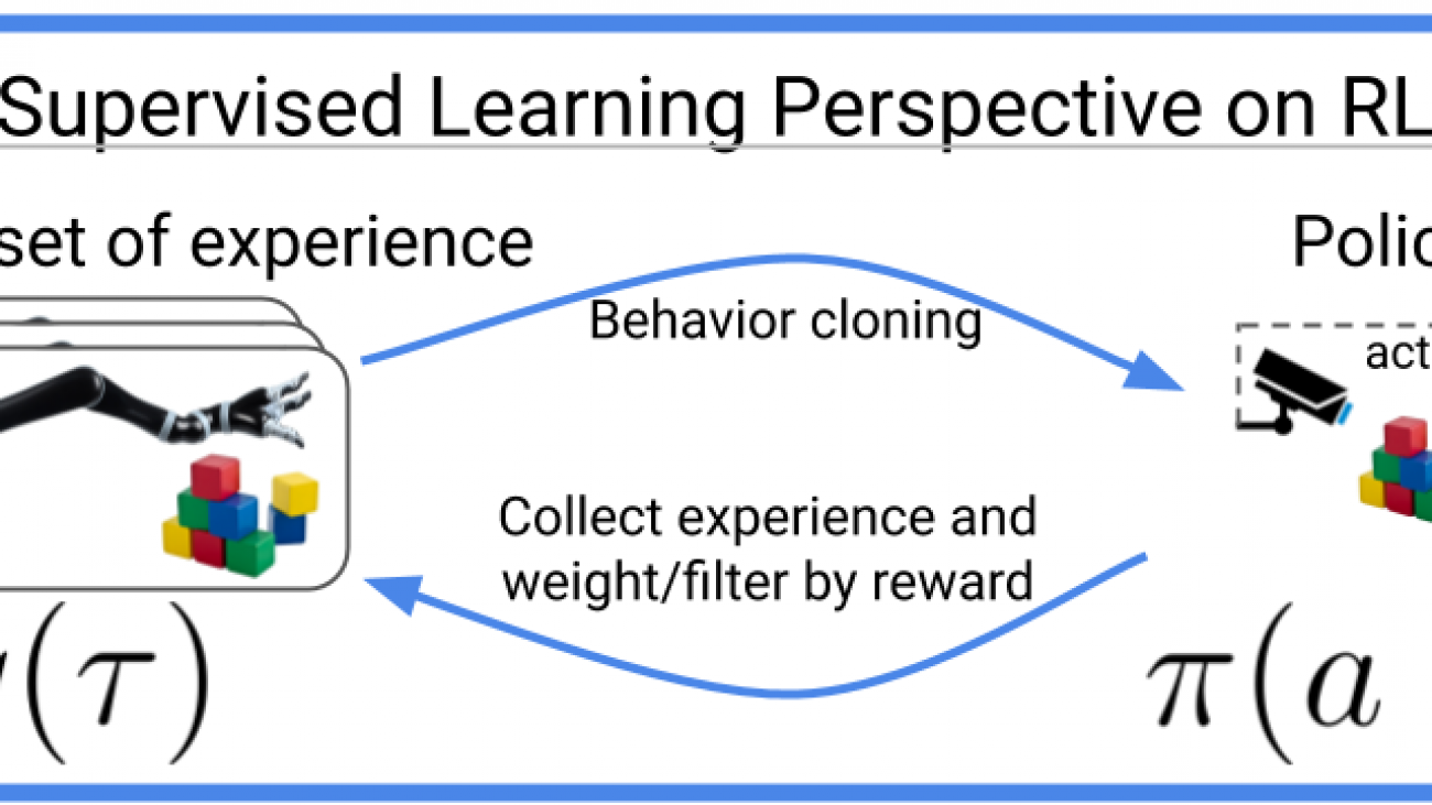Reinforcement learning is supervised learning on optimized data